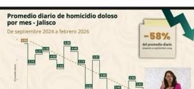 Con casi 60 % de Reducción en Homicidios Dolosos, Jalisco, sale del Top Nacional, en este Delito: Federación