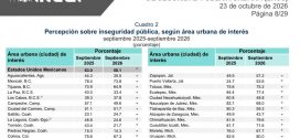 PV, Duplicó su Percepción de Inseguridad Ciudadana, Respecto a Septiembre de 2025: ENSU